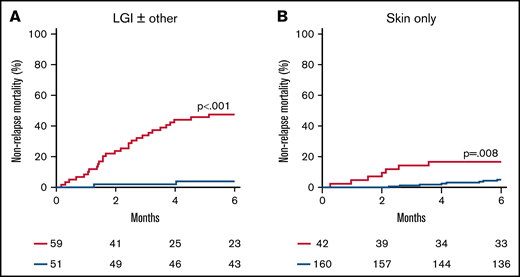 Cumulative incidence of 6-month NRM for risk groups defined by the ST2 + REG3α algorithm by presenting symptoms. We identified high-risk (HR; red) and low-risk (LR; blue) groups for patients who presented with (A) lower GI symptoms (n = 110) and (B) skin rash only (n = 202).