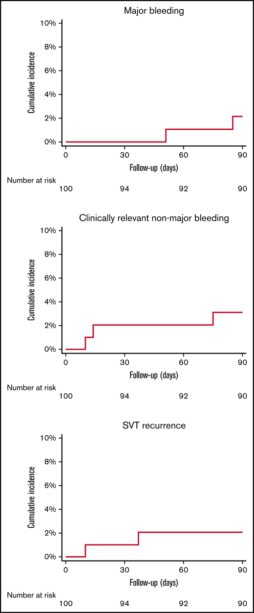 Cumulative incidence of major bleeding, clinically relevant non-major bleeding, and SVT recurrent events.