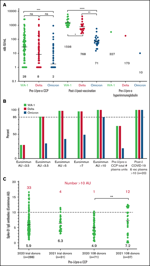 Reduction in virus neutralization sorted by plasma type as well as an increase by Euroimmun antibody levels. (A) WA-1, δ, and ο virus microneutralization sorted by the 108 CCP units, post-δ COVID-19/post vaccination, and hyperimmunoglobin. IU/mL geomeans are shown above x-axis. (B) Antibody levels over 3.5 Euroimmun AU show 85% microneutralization with WA-1 and δ, whereas ο neutralization requires Euroimmun AU over 10 for 85% of the 108 CCP donors. Post-δ COVID-19/postvaccination retains 100% virus neutralization for the 3 variants. Virus neutralization is any positive IU/mL over 1. (C) Range of Euroimmun antibody levels sorted by prevaccination 2020 donor collections and early January to March 2021 for the large number of clinical trial donors and the 108 remnant donors. Geomeans near x-axis and number above 10 AU in red above values. More than 10% of units have Euroimmun AU over 10 except for the 2020 remnant units. Three of the 12 2021 108 donors were vaccinated along with documented COVID-19. The vaccine status of the other 9 was not recorded at time of donation. The P values were Tukey’s multiple comparisons of 1-way ANOVA. ****P < .0001; ***P < .001; **P < .01. AU, arbitrary units.
