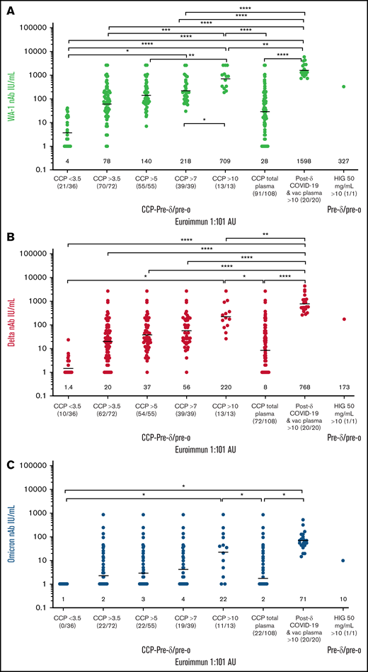 Sorting higher Euroimmun categories indicates virus neutralization to WA-1, δ, and ο. WA-1 (A), δ (B), and ο (C) virus microneutralization measured in CCP, post-δ COVID-19/postvaccination, and hyperimmune globulin (HIG) sorted for viral-specific antibody levels by Euroimmun AU at 1:101 dilution. IU/mL geometric means are shown above x-axis. The ratio of donor plasma neutralizations to total tested is shown below x-axis (neutralization number/total number).The P values were Tukey’s multiple comparisons of 1-way ANOVA. ****P < .0001; ***P < .001; **P < .01; *P < .05.