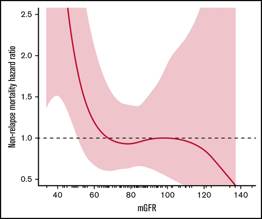 Relationship between mGFR and NRM.