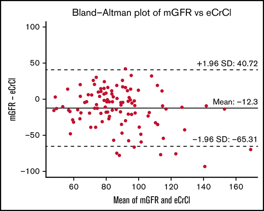 Bland-Altman plot of mGFR and eCrCl.
