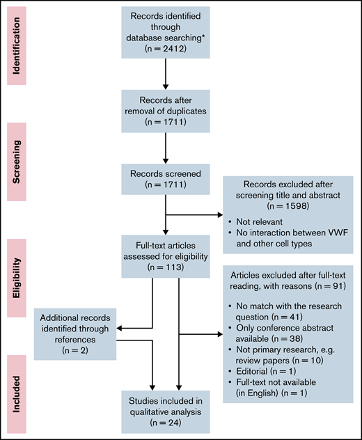 PRISMA (Preferred Reporting Items for Systematic Reviews and Meta-Analyses) flow diagram. Flow diagram presenting the article search, screening, and study selection. *No additional records were identified through other sources.