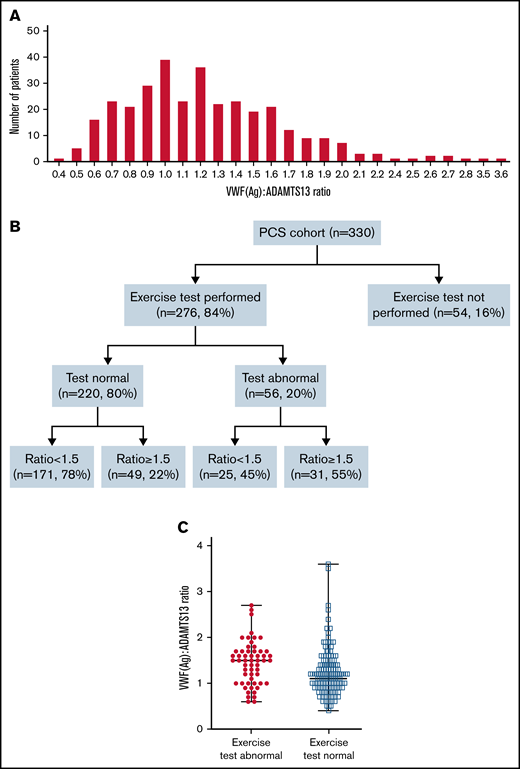 Spread of VWF(Ag)/ADAMTS13 ratio across patients with PCS, and overview of exercise testing and associated VWF(Ag)/ADAMTS13 ratio. (A) Histogram showing distribution of the VWF(Ag)/ADAMTS13 ratio across the post-COVID patient cohort. (B) Flowchart showing performance in exercise testing and associated VWF(Ag)/ADAMTS13 ratio. (C) Median VWF(Ag)/ADAMTS13 ratio in patients with normal and abnormal exercise test results. Median VWF(Ag)/ADAMTS13 ratio was 1.5 in patients with an abnormal result, compared with a median ratio of 1.1 in patients with a normal result. P < . 0001.
