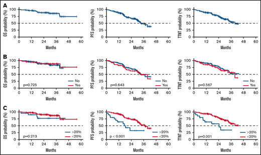 Outcome of the treatment chlorambucil-obinutuzumab. (A) PFS, TTNT, and OS curves of the entire cohort. (B) PFS, TTNT, and OS curves by change in dose of chlorambucil. (C) PFS, TTNT, and OS curves by obinutuzumab RDI reduction >20%.