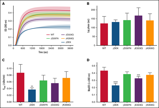 Recombinant fibrinogen variants γDEK, γD297N, γE323Q, and γK356Q corresponding to extended knob-hole interactions affect fibrin polymerization. (A) Polymerization curves, (B) lag phase duration, (C) polymerization rate Vmax, and (D) maximum optical density, MaxOD for all variants and WT fibrinogens. Mean ± standard deviation (SD), N = 3 (γDEK), N = 4 (single variants). **P < .01; ***P < .001, ****P < .0001 compared with WT.