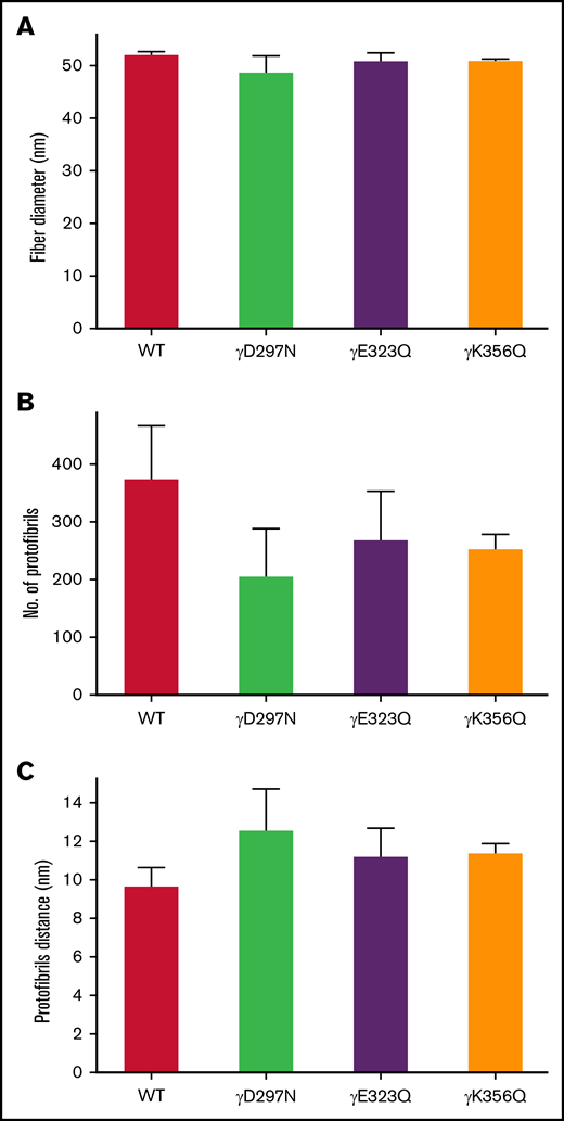 Protofibril packing dynamics of WT and extended knob-hole variant fibrin fibers. The UV-Vis spectrum (500 nm < λ < 780 nm) of fibrin clots was scanned for WT and all variants. The wavelength dependent turbidity of the fibrin clots was used to determine fiber diameter and quantitate intrafibrillar protofibril packing arrangements. The fiber diameter (A) corresponding to all 4 variants were similar to WT, and the number of protofibrils per fiber (B) was reduced for all variants, resulting in an increase in the distance between protofibrils (C). Mean ± SD, N = 3.