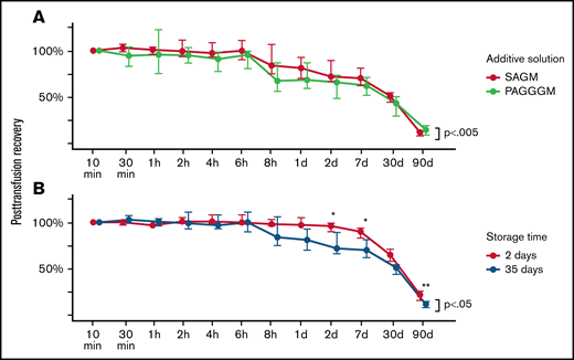Post transfusion recovery (PTR) PAGGGM stored RBCs. (A) PTR is significantly different between 35-day stored SAGM and PAGGGM RBCs over time, but not at a specific time point. (B) Thirty-five days of storage in SAGM results in decreased PTR compared with 2 days of storage in SAGM. The line plot indicates the median with 25th and 75th percentile of PTR over time, up to 90 days after transfusion.