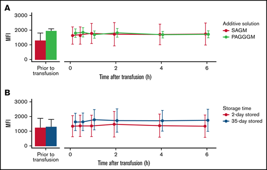 G6PD activity in 35-day stored RBCs. Comparing storage in SAGM with PAGGGM (A) and comparing 2- and 35-day stored RBCs (B). The bar chart represents the mean + standard deviation of G6PD activity of RBCs in the transfusion bag before transfusion. The line chart depicts the mean ± standard deviation of G6PD activity in the recovered RBCs after transfusion.