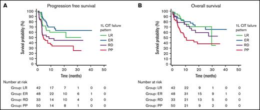 Outcomes of CAR T-cell–treated patients by the pattern of failure of previous frontline therapy. PFS (A) and OS (B) estimates according to a pattern of failure. P = .003; P = .005.