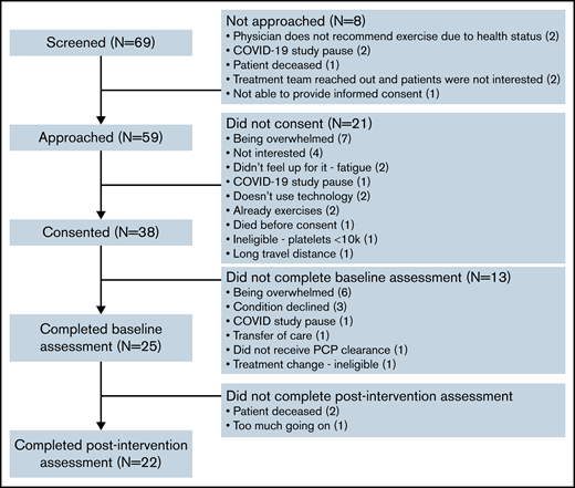 Patient enrollment and reasons for refusal to consent and withdrawal.