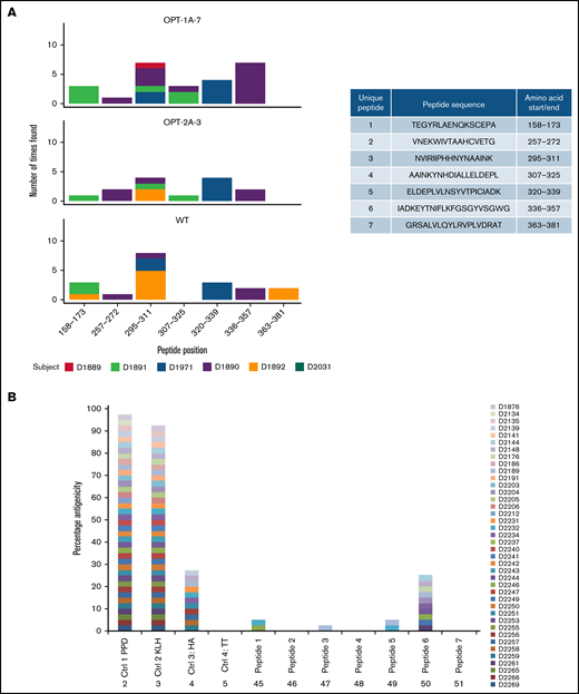 Immunogenicity of recoded FIX constructs. Immunogenicity assessment of recoded FIX constructs by MAPPs assay and T-cell proliferation assay is shown. (A) Distinct presentation of FIX-derived peptides bound to MHC-II molecules by wild-type (WT) and recoded FIX constructs. The sequences of the FIX peptides presented by MoDCs and their amino acid positions are included in the side table. The figure shows the number of times each of the peptides were presented by MoDCs, colored differently for each donor source. (B) Potential immunogenicity of these peptides as suggested by CD4+ T-cell proliferation in assay. Data are shown as percentage of donors showing response to test antigens measured as stimulation above background (≥0.5% and 2 standard errors greater than background). Four control antigens, tuberculin-purified protein derivative (PPD), keyhole limpet hemocyanin (KLH), hemagglutinin (HA), and tetanus toxoid (TT), were included in the assay.