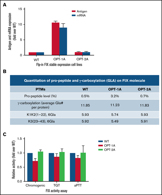 Characterization of recoded FIX constructs expressed from Flp-In system. (A) The mRNA and antigen expression levels of wild-type (WT), OPT-1A, and OPT-2A variants from single copy expression Flp-in system stable expression cell lines. Data are represented as mean ± standard deviation (SD). (B) Propeptide processing and γ-carboxylation profiles of purified FIX. (C) Specific activity data for recoded FIX constructs presented as fold activity over WT. Data are represented as mean ± SD. Data in panels B and C demonstrated relatively higher propeptide FIX fraction, lower Gla, and lower specific activity for FIX expressed from the variant with the highest antigen expression, OPT-1A. This data suggested suboptimal posttranslational processing of FIX when overexpressed.