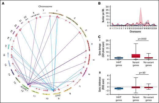 Hematological genes and variants. (A) Genome positions of the variant-containing genes in the study cohort on genome ideogram61,62 indicating positions of the 56 study genes with variants (red) and the two major HHT genes ACVRL1 and ENG. Variants present in patients with an identified variant in HHT genes are indicated for ACVRL1 (purple lines) and ENG (blue lines). To preserve anonymity, data for the single SMAD4, GDF2, and EPHB4 families are not illustrated. (B) Chromosomal distributions of variant-containing genes per 100 Mb of gDNA (blue circles/lines), number of variants per Mb (red shaded background), and variants with CADD score >15 (red circles/lines) per Mb of gDNA by chromosome.49 (C) Population-level burden of genetic damage in the 6 HHT panel genes (blue) and 75 study hematological genes (red), as detailed in supplemental Table 1. The study genes were subcategorized by variant presence (Variant genes; N = 56) and absence (No-variant genes; N = 19) in the study cohort, and P values were calculated by Dunn’s post Kruskal Wallis: (Ci) Gene damage index (GDI) phred scores, a genome-wide, gene-level metric of the mutational damage that has accumulated in the general population that performs well at removing exome variants in genes irrelevant to disease.63 (Cii) Residual variation intolerance scores (RVIS) that perform better for detection of genes in which newly identified variants are more likely cause a recognized disease.64
