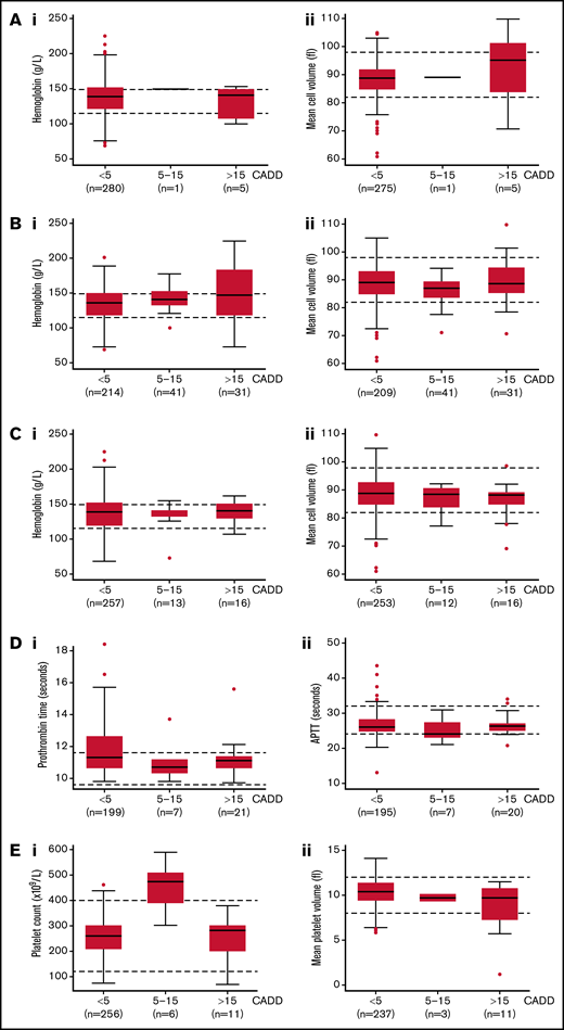 HHT patient subcategories and variation. Quantitative phenotypic measurements categorized by presence, absence, and CADD score of variants. Data points represent all datasets captured in the 104 patients across their clinical assessments, plotted according to the presence or absence of variants in the genes for (A) hemoglobin production, (B) red bood cell membrane production, (C) red blood cell enzymes, (D) coagulation and (E) platelets as listed in supplemental Table 1. Two indices are provided for each category of genes, but there were also no differences observed between categories for other indices examined (data not shown).