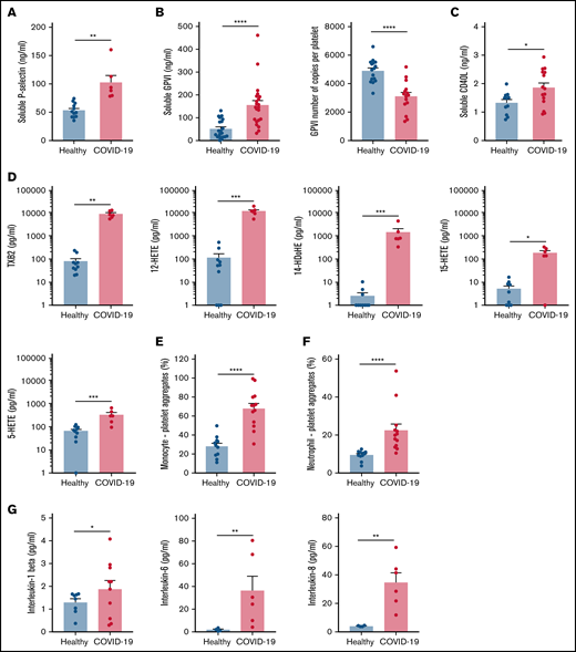 Platelet activation markers in patients with severe COVID-19 compared with controls. Soluble markers of platelet activation including soluble P-selectin (A), soluble GPVI (B, left panel), and soluble CD40L (C) were quantified in the plasma from patients with severe COVID-19 and healthy donors (A: n = 12 healthy donors and n = 6 patients; B: n = 20 healthy donors and n = 22 patients; C: n = 11 healthy donors and n = 15 patients). The number of copies of platelet surface GPVI was also quantified (B, right panel, n = 16 healthy donors and n = 15 patients). Eicosanoids (D) known to be produced by activated platelets, including TXB2, 12-HETE, 14-HDoHE, 15-HETE, and 5-HETE, were quantified in plasma from 7 patients with severe COVID-19 and 6 healthy donors using a mass spectrometry-based targeted lipidomic approach. The presence of heterotypic monocyte-platelet (E) and neutrophil-platelet (F) aggregates were quantified by flow cytometry in 13 patients with severe COVID-19 and 11 healthy donors. The concentrations of IL-1beta, IL-6, and IL-8 were also quantified using appropriate enzyme-linked immunosorbent assay kits (G) in the plasma of 6 to 10 patients with severe COVID-19 and 4 to 8 healthy donors. Results are mean ± SEM; each circle represents an individual. *P < .05; **P < .01; ***P < .001; ****P < .0001 according to the nonparametric Mann-Whitney test.