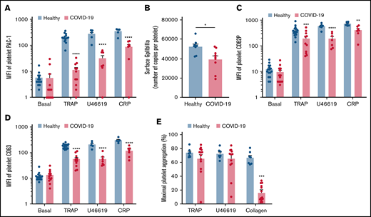 Platelet reactivity following stimulation in patients with severe COVID-19 compared with healthy donors. Platelet-rich plasma from 15 healthy donors and 16 patients with severe COVID-19 was stimulated or not with TRAP (50 µM), U46619 (5 µM), and CRP (0.9 µg/mL) for 10 minutes in nonstirring conditions at 37°C, and activation of αIIbβ3 (GpIIb-IIIa) was assessed by flow cytometry using PAC-1 antibody (A). The number of copies of surface GpIIb-IIIa in resting platelets was also quantified (B, n = 8 healthy donors and n = 9 patients). The surface expression of P-selectin (CD62P), a marker of α-granules secretion (C), and CD63, a marker of dense granules secretion (D), was quantified in resting and stimulated platelets. The platelet aggregation response (% of maximal platelet aggregation) from healthy donors and patients with severe COVID-19 was also assessed by light transmission aggregometry in response to TRAP (50 µM), U46619 (1 µM), and collagen (0.75 µg/mL) for 10 minutes in stirring conditions (E). Results are mean ± SEM; each circle represents an individual. *P < .05; **P < .01; ***P < .001; ****P < .0001 according to the nonparametric Mann-Whitney test.