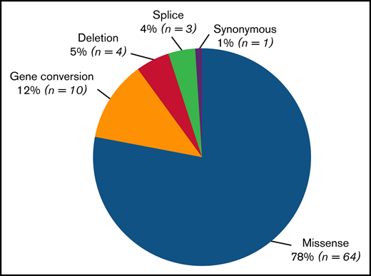 Number of different variants types found in the VWD type 2 Milan cohort. Eighty-two unique variants, including 8 novel variants, were identified. The most frequent type of variant identified was missense substitution (n = 64; 78%), followed by gene conversions (n = 10; 12%), synonymous variants (n = 1; 1.5%), splice variants (n = 3; 3.5%), and deletions (n = 4, 5%). Of 4 different small deletions detected, 1 was out of frame and was found in type 2A(IIC) (c.1092_1093delTC/c.1583A>G, p.Asp366Leufs*16/p.Asn528Ser), and 3 were in frame, 1 in type 2A(IIA) (c.4606_4611delCACGTC, p.His1536_Val1537del)52 and 2 in type 2M (c.4222_4224delAAG, p.Lys1408del and c.3831_3833delCCT, p.Asp1277_Leu1278delinsGlu).