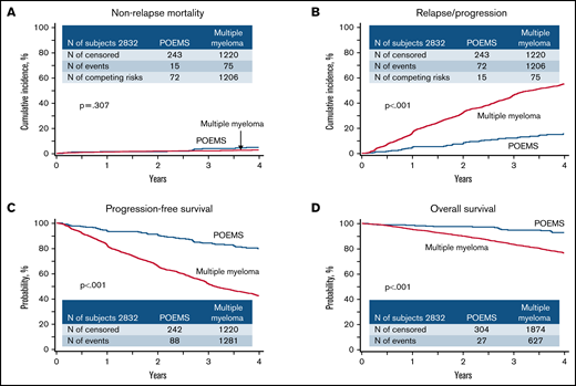 Outcomes of patients with POEMS syndrome and Multiple Myeloma after autoHCT.