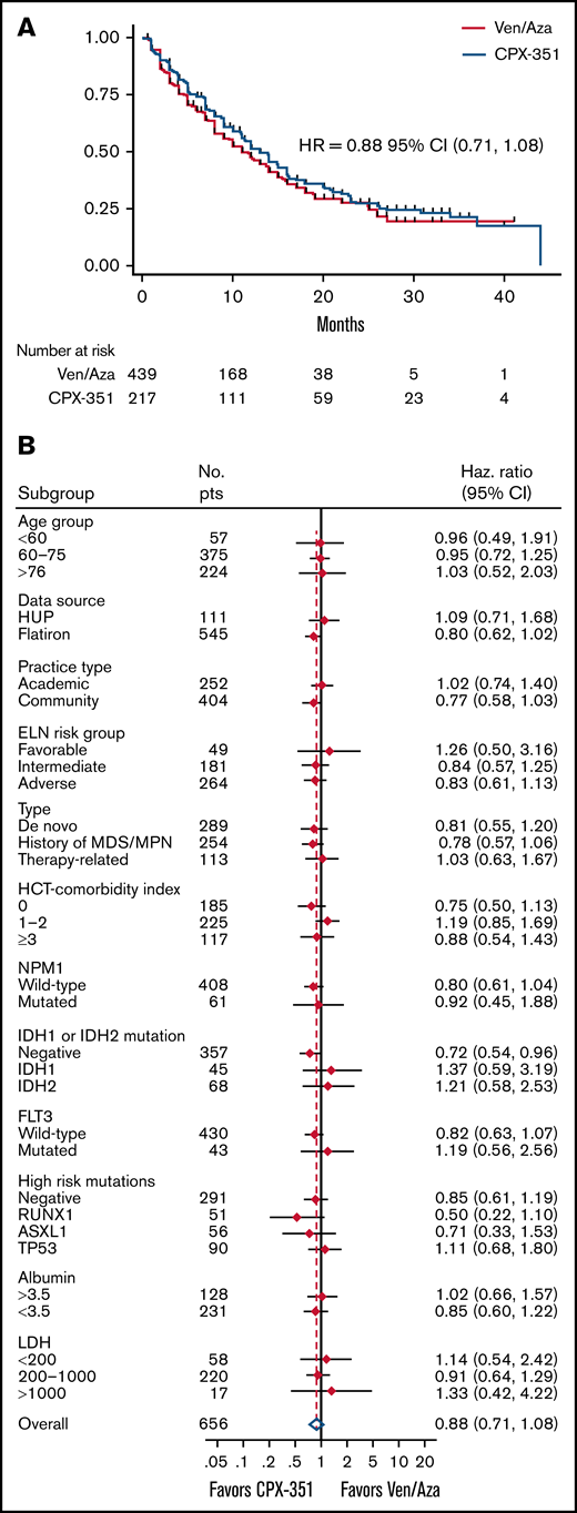 OS and subgroup survival. (A) OS according to treatment arm (n = 656). HR and 95% CI are shown. (B) Selected univariate subset analyses for comparison of CPX-351 vs ven/aza.