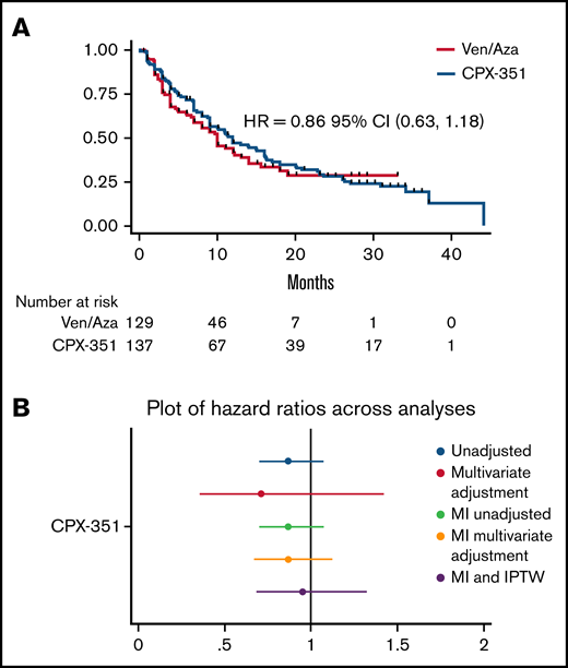Survival with restriction to CPX-351 trial-eligible patients and across sensitivity analyses. (A) OS with population restricted to 60 to 75 year olds with a history of a therapy-related myeloid neoplasm, myelodysplasia-related cytogenetics, or history of MDS (n = 267). (B) Plot of HR for OS for CPX-351 vs ven/aza across multiple analyses including unadjusted univariate Cox analysis, multivariate Cox analysis, univariate Cox analysis after multiple imputation, multivariate Cox regression analysis after multiple imputation, and Cox regression analysis after multiple imputation with inverse probability of treatment weighting.