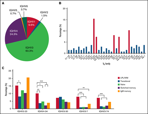 Distribution of IGHV gene segments in patients with LPL/WM. (A) IGHV gene usage in patients with LPL/WM. (B) Top 31 IGHV genes expressed in our series are shown along the x-axis. (C) IGHV distribution in LPL/WM and normal B cells. *P < .05, **P < .01, ***P < .001.