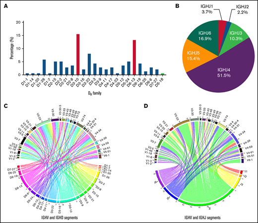 Distribution and associations of IGH gene segments in patients with LPL/WM. (A) Distribution of IGHD gene repertoire in patients with LPL/WM. (B). Distribution of IGHJ gene repertoire in patients with LPL/WM. Circular graphs of the associations between (C) IGHV and IGHD segments and (D) IGHV and IGHJ segments in patients with LPL/WM. The Comprehensive R Archive Network software package (https://mirrors.tuna.tsinghua.edu.cn/CRAN/) was used analyze IGHV segment combinations with IGHD and IGHJ segments.
