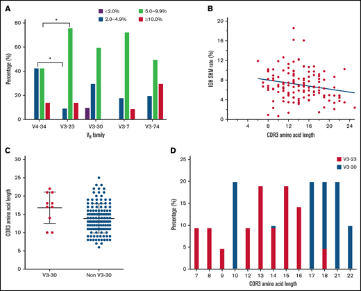 Distinct mutation rates and CDR3 lengths of patients with IGHV4-34, IGHV3-23, IGHV3-30, IGHV3-7, and IGHV3-74 genes. (A) IGHV mutation rate in patients with different IGHV segments. (B) Correlation between CDR3 amino acid length and IGHV mutation rate. Linear regression fit for all data is shown by the blue line. (C) Those with the IGHV3-30 gene had longer VH CDR3 lengths than other subgroups. (D) Distribution of CDR3 lengths in patients with IGHV3-23 and IGHV3-30 segments. *P < .05.