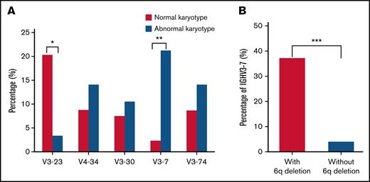 Links between cytogenetic aberrations and IGH segments. (A) Distribution of major IGHV gene segments in patients with normal or abnormal karyotypes. (B) Distribution of IGHV3-7 gene segments in patients with and without 6q deletion karyotype. *P < .05, **P < .01, ***P < .001.