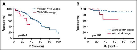 Survival analysis of patients with IGHV4 gene. (A) PFS and (B) OS estimates for patients with LPL/WM according to IGHV4 gene usage.