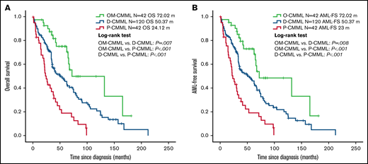 Overall survival and AML-free survival by Kaplan-Meier analysis of patients with OM-CMML, D-CMML, and P-CMML. (A) OS analysis. Patients with OM-CMML had a significantly longer OS than did those with D-CMML (median OS, 72.02 vs 50.37 months; P = .007) and P-CMML (median OS, 72.02 vs 24.12; P < .001). (B) LFS by Kaplan-Meier analysis of patients with OM-CMML, D-CMML, and P-CMML. Patients with OM-CMML had a significantly longer LFS than did those with D-CMML (median LFS, 72.02 vs 50.37 months; P = .008) and P-CMML (median LFS, 72.02 vs 23; P < .001). OS and LFS were compared with 2-sided log-rank tests.