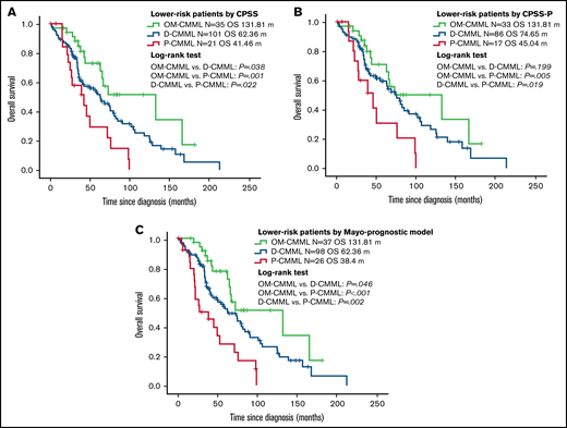 Overall survival by Kaplan-Meier analysis of lower-risk patients according to CPSS, CPSS-P, and Mayo-prognostic model. (A) OS analysis. Patients with OM-CMML had a significantly longer OS than did those with D-CMML (median OS, 131.81 vs 62.36 months; P = .038) and P-CMML (median OS, 131.81 vs 41.46; P = .001). (B) OS by Kaplan-Meier analysis of lower-risk patients by CPSS-P. Patients with OM-CMML did not have a significantly longer OS than did those with D-CMML (median OS: 131.81 vs 74.65 months; P = .199), but presented a significantly longer OS than did those with P-CMML (median OS, 131.81 vs 45.04; P = .005). (C) OS by Kaplan-Meier analysis of lower-risk patients by the Mayo prognostic model. Patients with OM-CMML had a significantly longer OS than did those with D-CMML (median OS, 131.81 vs 62.36 months; P = .046) and P-CMML (median OS, 131.81 vs 38.4; P < .001). OS was compared with 2-sided log-rank tests.