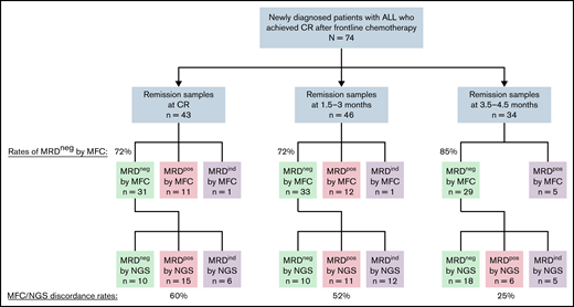Flowchart of MRD response by MFC and NGS at various time points. Discordance rates were calculated including only patients who were assessed as either MRD-positive or -negative by NGS at a sensitivity of 10−6 and excluding patients who were MRD indeterminate by NGS at 10−6. One MRD sample at time of CR and at 1.5 to 3 months was indeterminate by MFC; in both cases, MRD was detected by the NGS assay. MRDpos, MRD+; MRDneg, MRD−; MRDind, MRD indeterminate.