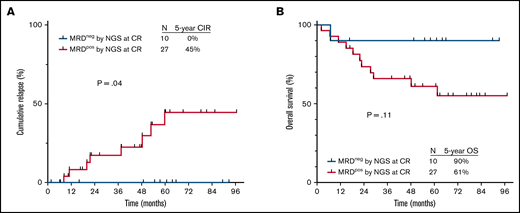 Outcomes by MRD status by NGS at 10−6 sensitivity at the time of CR. (A) Cumulative incidence of relapse and (B) OS. MRDpos, MRD+; MRDneg, MRD−.
