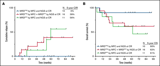 Outcomes by MRD status by NGS at 10−6 sensitivity and by MFC at the time of CR. (A) Cumulative incidence of relapse and (B) OS. MRDpos, MRD+; MRDneg, MRD−.