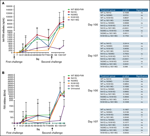 Inhibitor development in mice treated with plasmids carrying WT-BDD-FVIII and mutated BDD-FVIII variants. Groups of mice were injected hydrodynamically with plasmids encoding mutated BDD-FVIII variants and WT BDD-FVIII, respectively. Second challenges were performed via hydrodynamic injection in all groups on day 86. (A) FVIII-specific IgG levels were analyzed by ELISA. (B) Anti-FVIII inhibitor titers were measured using Bethesda assay. Arrows indicate the time of FVIII plasmid challenges. The comparison of inhibitor titers between different treatment groups at days 100 and 107 are shown in the right panel of each figure. WT BDD-FVIII: N = 16; N41Q: N = 7; N239Q: N = 6; N1810Q: N = 8; N2118Q: N = 6; untreated: N = 4. Experiments for each group were repeated at least 3 times. Data are presented as averages from repeated experiments, with error bars indicating standard deviation. The P values were calculated using 2-way analysis of variance among all plasmid treated groups. Untreated mice were used as negative controls.
