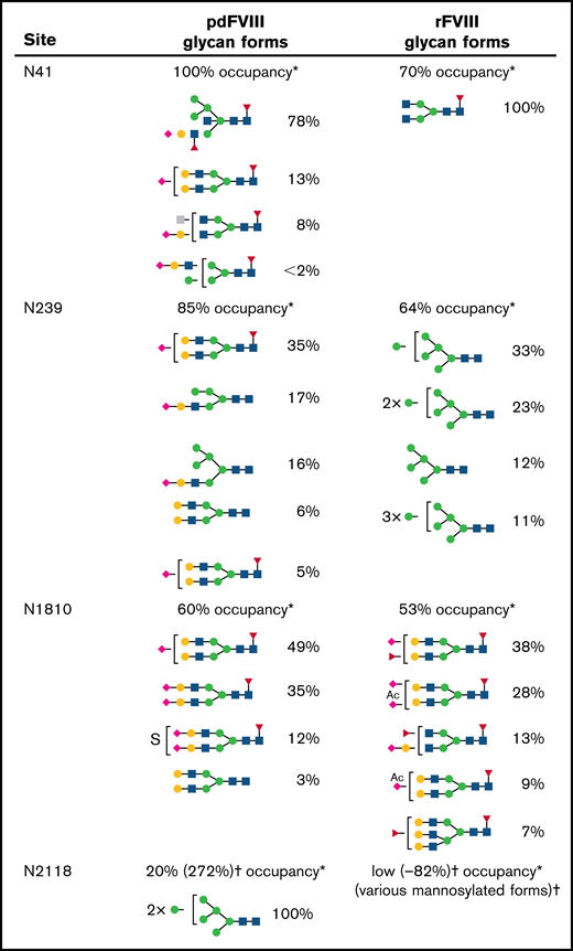 Glycan form by percent occupancy. *The percentage listed next to each glycan form represents how often this glycan was detected at that site. Glycan forms at each glycosylation site were previously evaluated by mass spectrometry. Glycan forms for rFVIII were isolated from Kogenate FS (baby hamster kidney-cell derived) (Bayer AG) and pdFVIII glycan forms from FVIIIenriched cryoprecipitate obtained from Shanghai Lai Shi Blood Products Co., Ltd (Shanghai, China). The experiments and analyses were performed at Georgia State University.10 †For N2118 site, variable occupancies of mannosylation of this site have been reported.6,9,10 N-acetylglucosamine (GlcNAc);  N-acetylhexosamine (HexNAc);  Mannose (Man);  Galactose (Gal);  N-acetylneuraminic acid (Neu5Ac);  L-Fucose; Ac, acetyl; S, sulfate.