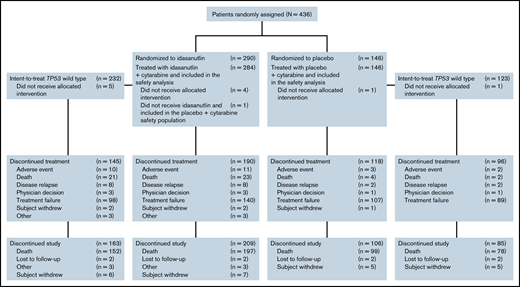 Consolidated Standards of Reporting Trialsdiagram showing the number of patients allocated to each treatment arm and the number of patients still receiving treatment.