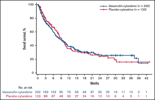 OS in TP53WT ITT. Kaplan-Meier curves for OS were similar between the idasa-C and placebo-C groups.