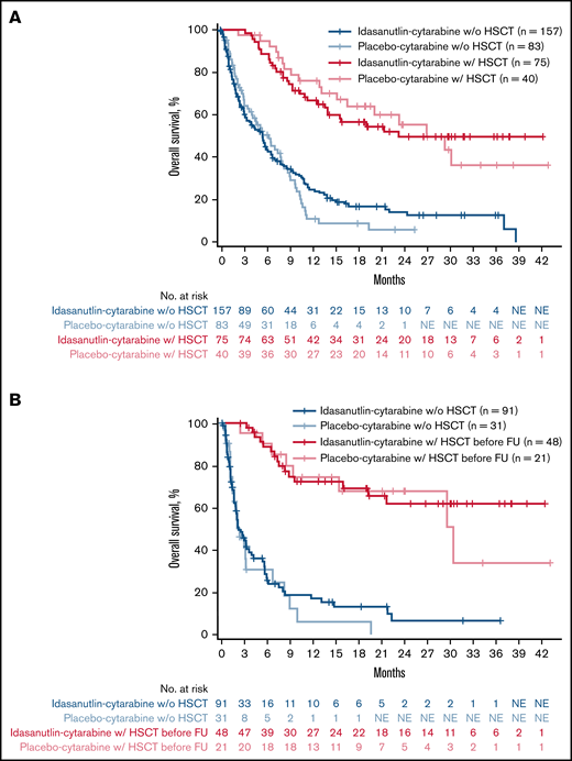 OS after allogeneic HSCT. The effect of HSCT on OS was explored by excluding the effect of follow-up salvage therapy. (A) In patients in the TP53WT ITT population who advanced to HSCT, OS was numerically worse in the idasa-C group than in the placebo-C group, and those who did not receive HSCT had worse OS. (B) In patients in the TP53WT ITT population, excluding those who received follow-up salvage therapies, survival was similar between treatment groups in both those who received HSCT and those who did not.
