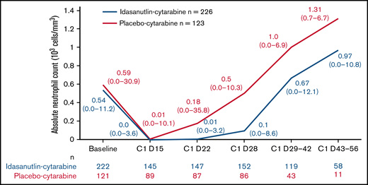 Median (minimum–maximum) change from baseline in neutrophils (TP53WT ITT). Neutrophil counts were persistently lower in the idasa-C group than in the placebo-C group through cycle 1, day 56.