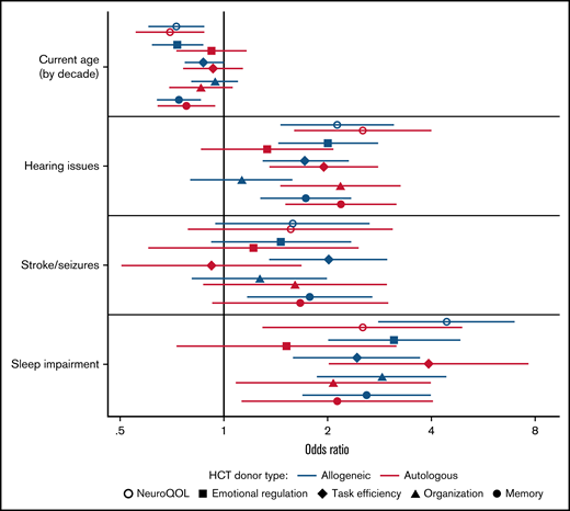 Risk of neurocognitive impairment associated with selected exposures and comorbidities using multivariable logistic regression adjusted for sex and time since transplant. Model includes all variables listed (current age by decade, hearing issues, stroke/seizures, sleep impairment) and additionally adjusted for sex and time since transplant (continuous).