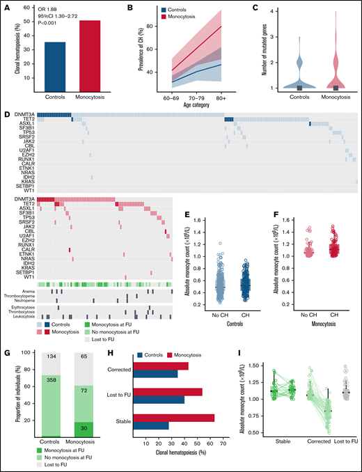 Mutational spectra for individuals with monocytosis and 1:3 matched control subjects (I). (A) Prevalence of CH among all individuals with monocytosis (n = 167) compared with 1:3 matched control subjects (n = 501). (B) Prevalence of CH according to age for individuals with monocytosis and control subjects. Shaded areas represent 95% CIs. (C) Violin plot showing the distribution in the number of mutated genes for individuals with CH in the monocytosis (red) and control (blue) cohort. Gray rectangles indicate the median number. (D) The mutational landscape for the control (blue, top) and monocytosis (red, bottom) cohort. A darker shade indicates multiple mutations in the same gene. Grouping of samples according to the presence of monocytosis after ∼4 years of follow-up and the presence of peripheral cytopenia or cytosis (supplemental Methods) is indicated. (E-F) Absolute monocyte counts according to the presence of CH in the control (left) and monocytosis (right) cohort. (G) Detection of monocytosis after a median of ∼4 years among individuals with monocytosis and 1:3 matched control subjects. The proportion of individuals lost to follow-up is shown in gray. (H) Prevalence of CH among individuals with monocytosis stratified according to the stability of monocytosis over time and compared with respective 1:3 matched control subjects. (I) Absolute monocyte counts stratified according to the stability of monocytosis over time.