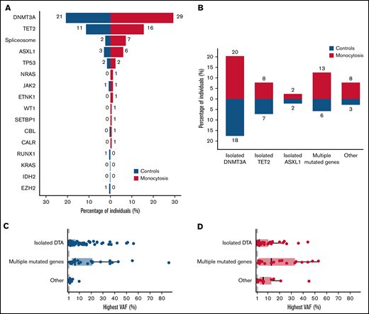 Mutational spectra for individuals with monocytosis and 1:3 matched control subjects (II). (A) Pyramid plot indicating the proportion of individuals with detected gene mutations within the monocytosis (red) and control (blue) cohort. The category of spliceosome mutations includes SF3B1, SRSF2, and U2AF1. The proportion of individuals carrying the gene mutation is given. (B) Bar plot showing the proportion of monocytosis cases (red, top) and controls (blue, bottom) with mutational spectra confined to mutated DNMT3A, TET2, or ASXL1, or multiple mutated genes. The category “other” denotes isolated gene mutations other than DNMT3A, TET2, or ASXL1. The proportion of individuals for each category is given. Highest detected VAF according to mutational spectrum for monocytosis cases (red, C) and controls (blue, D). Individuals were classified as carrying CH confined to mutated DNMT3A, TET2, or ASXL1 (isolated DTA), CH involving multiple mutated genes, and other isolated gene mutations (other). Boxes represent the median and first and third quartiles. DTA, DNMT3A, TET2, or ASXL1.