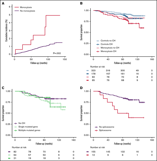 Development of hematological malignancies and risk of all-cause mortality for individuals with monocytosis. (A) Cumulative incidence of hematological malignancies for older individuals with monocytosis (n = 166) vs without (n = 21 435), as derived from linkage to the Netherlands Cancer Registry. Individuals with a recorded history of hematological malignancy were excluded from this analysis. (B) Kaplan-Meier plot for OS of older individuals with monocytosis (n = 167) and 1:3 matched control subjects (n = 501), stratified according to the presence of CH. (C) Kaplan-Meier plot for OS of individuals with monocytosis, stratified according to the number of mutated genes: no CH (n = 82), 1 mutated gene (n = 64), or multiple mutated genes (n = 21). (D) Kaplan-Meier plot for OS of individuals with monocytosis (n = 167), stratified according to the presence of spliceosome mutations. The category of spliceosome mutations includes SF3B1, SRSF2, and U2AF1.