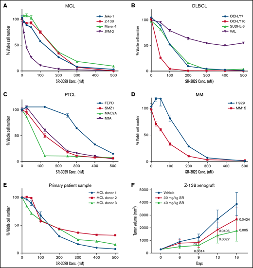 CK1δ inhibitor SR-3029 potently inhibits tumor growth in broad subtypes of blood cancers. (A-E) SR-3029 potently inhibits viability of lymphomas. Lymphoma cell lines or primary lymphoma cells were treated with SR-3029 or DMSO control at the concentrations indicated on the x axis for 48 hours. Cell viability was quantitated using the Cell-Titer Glo (Promega) assay and is plotted on the y axis. Shown is the average of 3 experiments from the 48-hour treatment, presented as mean ± standard error of the mean. (F) A mouse xenograft model of human lymphoma was established using the Z-138 cell line in SCID beige mice. Tumor volume (y axis) is plotted against the time of treatment (x axis) for 2 treatment cohorts and the vehicle control. P values of the treatment cohorts vs control are indicated as determined by repeated-measure analysis of variance.
