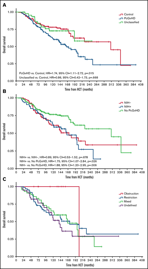 Kaplan-Meier curves displaying the post-HCT OS in the study cohort. (A) Comparison of post-HCT OS among the control, PcGVHD, and unclassified groups. (B) Comparison of post-HCT OS between the NIH− and NIH+ groups and those who did not meet the adapted criteria. (C) Comparison of post-HCT OS among different PcGVHD phenotypes. All hazard ratios (95% CI, P values) noted in the figures were from multivariable Cox proportional hazard models adjusting for age, recipient sex, KPS, transplant location (at the NIH or in the community), transplant indication, donor type, graft source, and relapse/refractory malignancy.