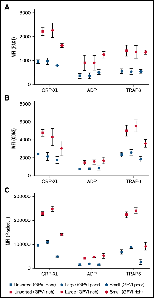 GPVI-rich platelets are more reactive than GPVI-poor platelets, regardless of size. PAC1 (integrin activation) (A), CD63 (dense granule secretion) (B), and P-selectin (α-granule release) (C) expression levels were determined for GPVI-rich (top 25% expressing) platelets and for GPVI-poor (rest of platelets; 75%) platelets after 15 minutes of stimulation with CRP-XL (5 µg/ml), 2-MeSADP (5 µM), or TRAP-6 (20 µM) for the different size fractions. Mean ± standard error of mean; n ≥ 4.