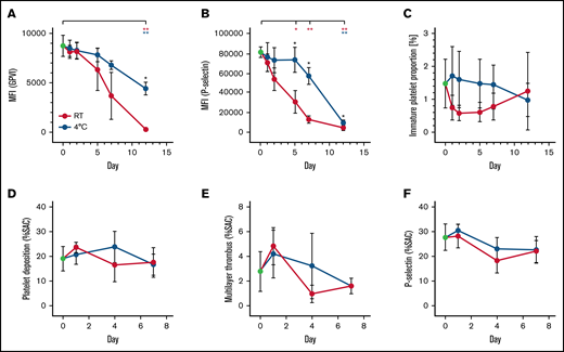 Platelet function and GPVI expression decrease during platelet storage. Quantification of GPVI (A), P-selectin expression of platelets stimulated with CRP-XL 5 µg/mL (B). (C) Immature platelet fraction. Platelet deposition (D), Thrombus multilayer formation (E) and P-selectin expression (F), each given as a percent surface area coverage (SAC). Platelets were reconstituted in platelet- and leukocyte-depleted whole blood perfused over collagen-coated surfaces. Platelet concentrates were prepared from buffy coats, split and stored at room temperature (RT, red lines) or 4°C (blue lines). n ≥ 4. *P < .05, **P < .01. Blue and red asterisks represent significant changes over time; black asterisks represent significant differences between storage conditions.