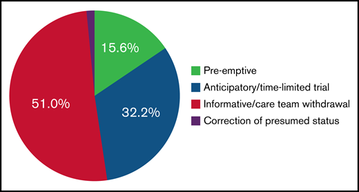 Distribution of types of conversations resulting in code status transitions.
